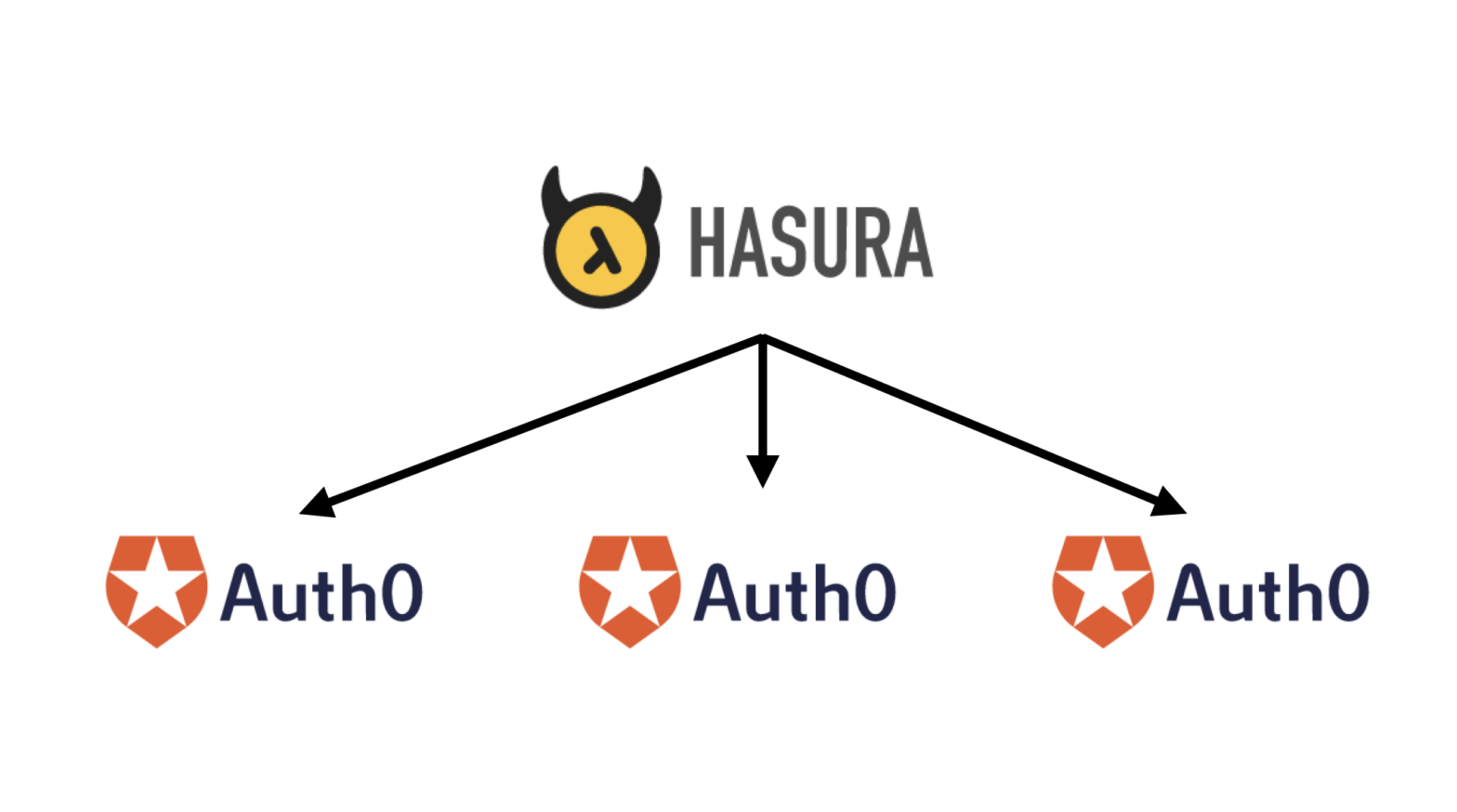 Hasura with Multiple Auth0 Tenants